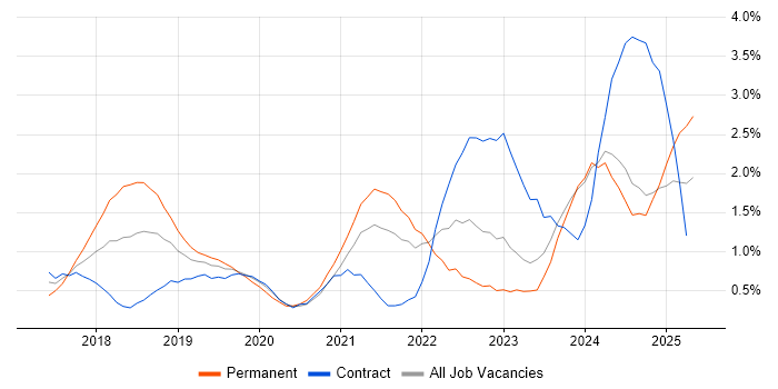 Job vacancy trend for GDPR in Tyne and Wear Job vacancy trend for GDPR in Tyne and Wear