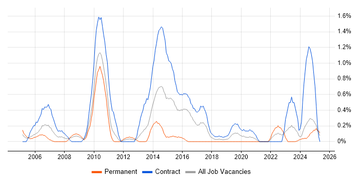 Job vacancy trend for General Ledger in Tyne and Wear Job vacancy trend for General Ledger in Tyne and Wear