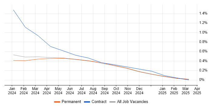 Job vacancy trend for Generative AI in Tyne and Wear Job vacancy trend for Generative AI in Tyne and Wear