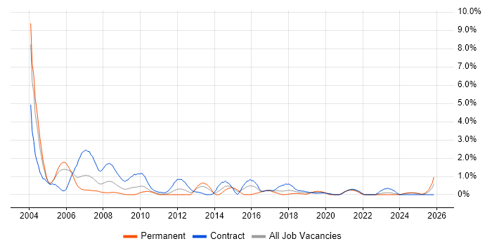 Genesys job vacancy trend in Tyne and Wear