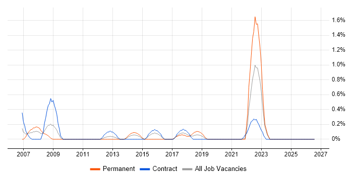 Geospatial Data job vacancy trend in Tyne and Wear