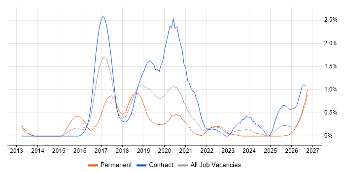 Gherkin job vacancy trend in Tyne and Wear