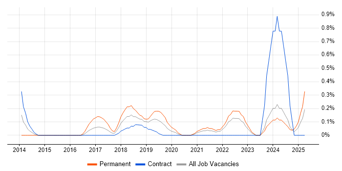 Job vacancy trend for GIAC in Tyne and Wear Job vacancy trend for GIAC in Tyne and Wear