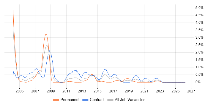 GIS job vacancy trend in Tyne and Wear