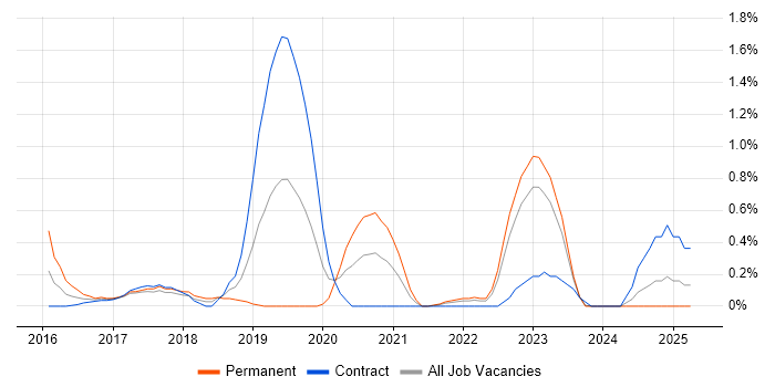 Job vacancy trend for git-flow in Tyne and Wear Job vacancy trend for git-flow in Tyne and Wear