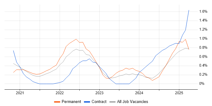 Job vacancy trend for GitHub Actions in Tyne and Wear Job vacancy trend for GitHub Actions in Tyne and Wear