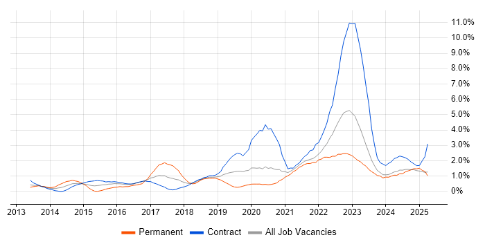 Job vacancy trend for GitHub in Tyne and Wear Job vacancy trend for GitHub in Tyne and Wear