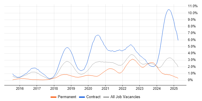 Job vacancy trend for GitLab in Tyne and Wear Job vacancy trend for GitLab in Tyne and Wear