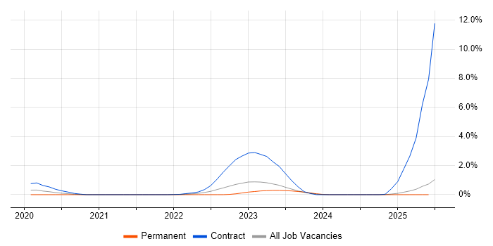 Job vacancy trend for GitOps in Tyne and Wear Job vacancy trend for GitOps in Tyne and Wear