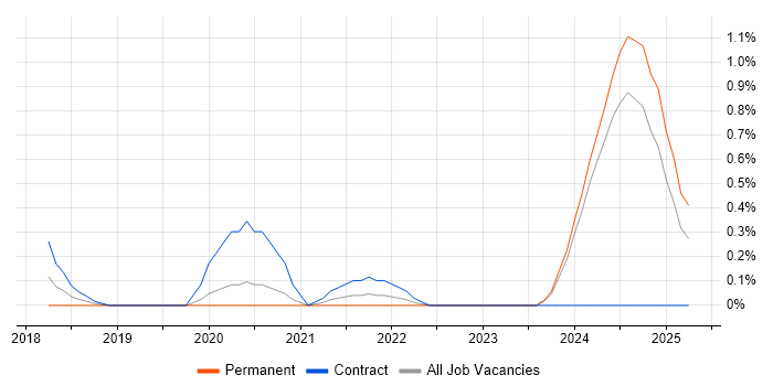 Job vacancy trend for GMP in Tyne and Wear Job vacancy trend for GMP in Tyne and Wear