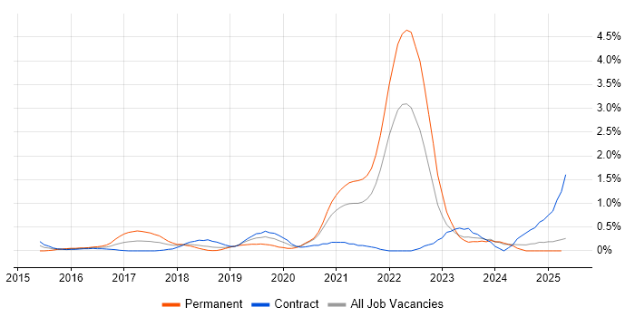 Job vacancy trend for Go in Tyne and Wear Job vacancy trend for Go in Tyne and Wear