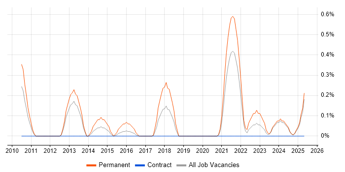Job vacancy trend for Google Ads in Tyne and Wear