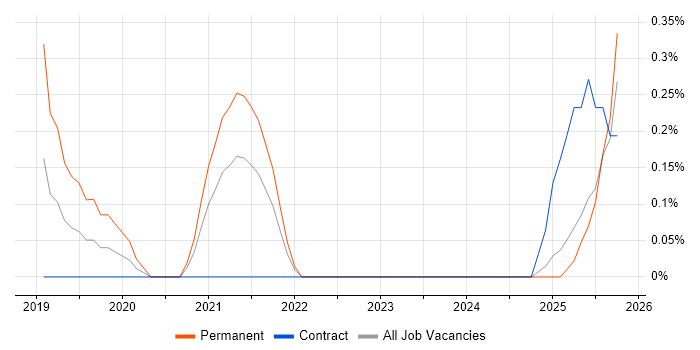 Google Docs job vacancy trend in Tyne and Wear Google Docs job vacancy trend in Tyne and Wear