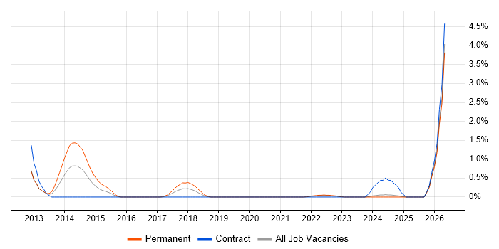 Google Play job vacancy trend in Tyne and Wear