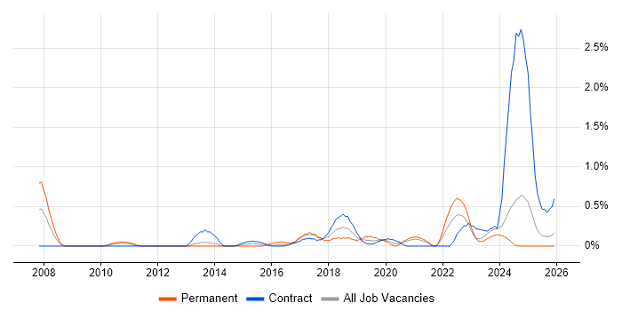 Google Workspace job vacancy trend in Tyne and Wear