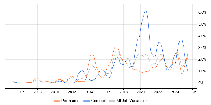 Job vacancy trend for Google in Tyne and Wear