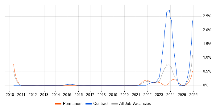 Governance Analyst job vacancy trend in Tyne and Wear