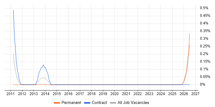 Governance Consultant job vacancy trend in Tyne and Wear
