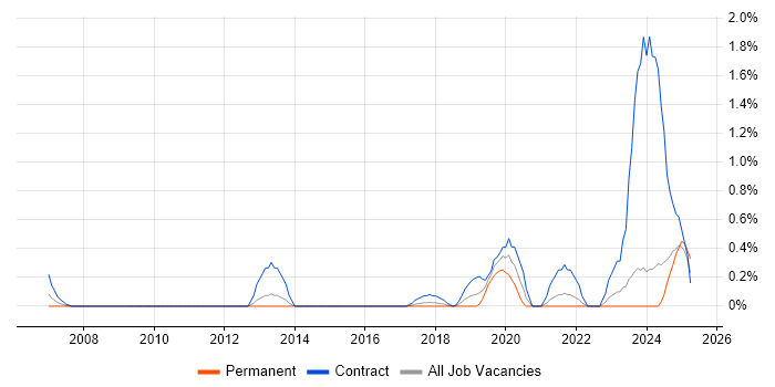 Job vacancy trend for Governance Manager in Tyne and Wear Job vacancy trend for Governance Manager in Tyne and Wear