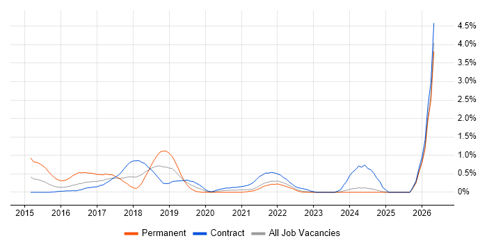 Gradle job vacancy trend in Tyne and Wear