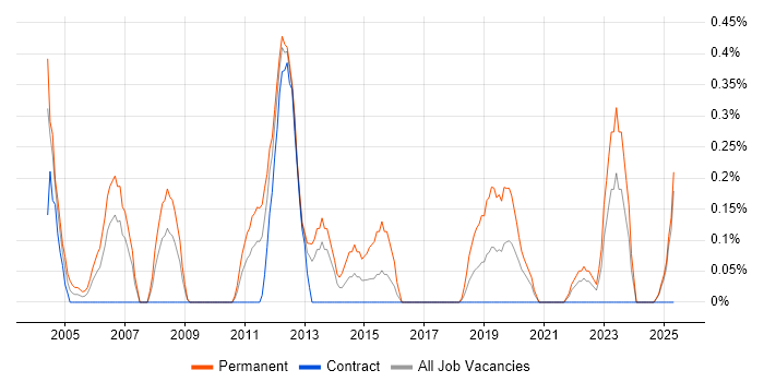 Job vacancy trend for Graduate Analyst in Tyne and Wear