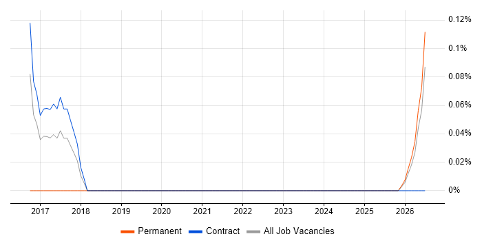 Graduate Cloud Engineer job vacancy trend in Tyne and Wear