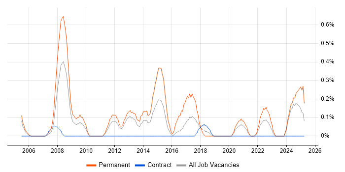 Job vacancy trend for Graduate C# Developer in Tyne and Wear