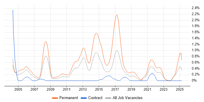 Job vacancy trend for Graduate Developer in Tyne and Wear Job vacancy trend for Graduate Developer in Tyne and Wear