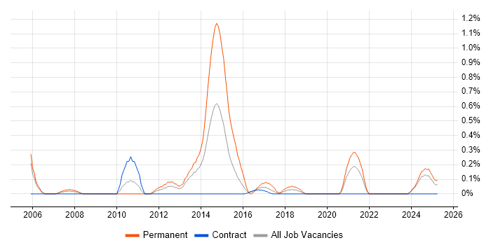 Job vacancy trend for Graduate Software Engineer in Tyne and Wear Job vacancy trend for Graduate Software Engineer in Tyne and Wear