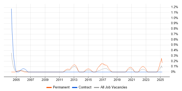 Job vacancy trend for Graduate SQL Developer in Tyne and Wear Job vacancy trend for Graduate SQL Developer in Tyne and Wear