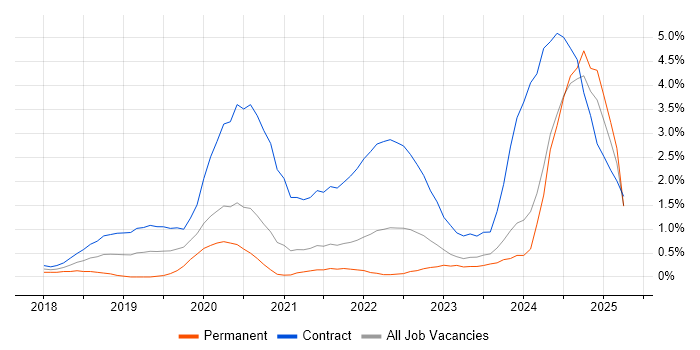 Job vacancy trend for Grafana in Tyne and Wear Job vacancy trend for Grafana in Tyne and Wear