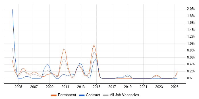 Job vacancy trend for Graphic Design in Tyne and Wear