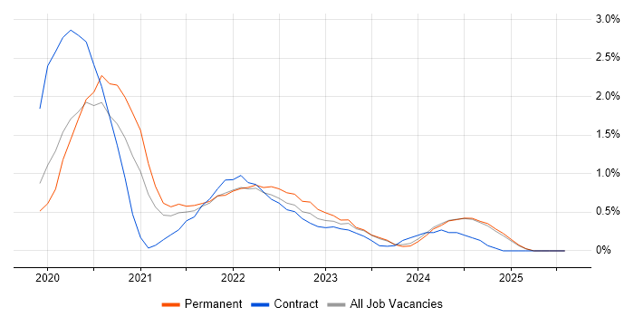 Job vacancy trend for GraphQL in Tyne and Wear