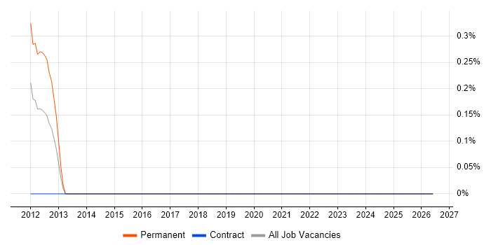 Green IT job vacancy trend in Tyne and Wear