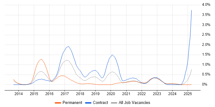 Job vacancy trend for Groovy in Tyne and Wear Job vacancy trend for Groovy in Tyne and Wear