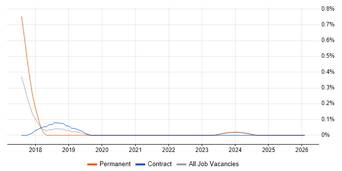GSEC job vacancy trend in Tyne and Wear