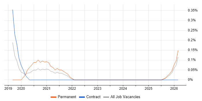 GTM Strategy job vacancy trend in Tyne and Wear