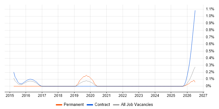 Guerrilla Testing job vacancy trend in Tyne and Wear