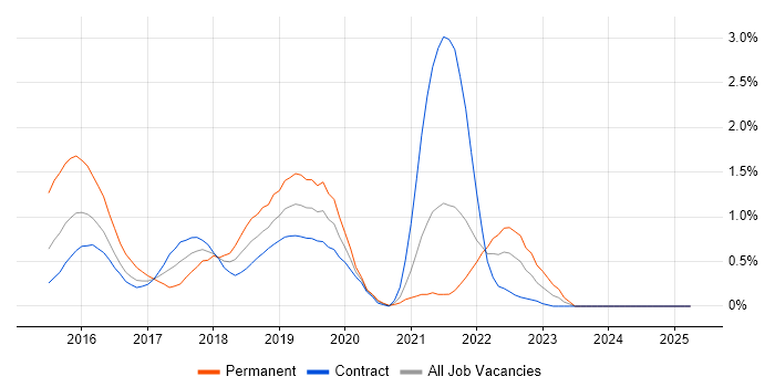 Job vacancy trend for Hadoop in Tyne and Wear Job vacancy trend for Hadoop in Tyne and Wear
