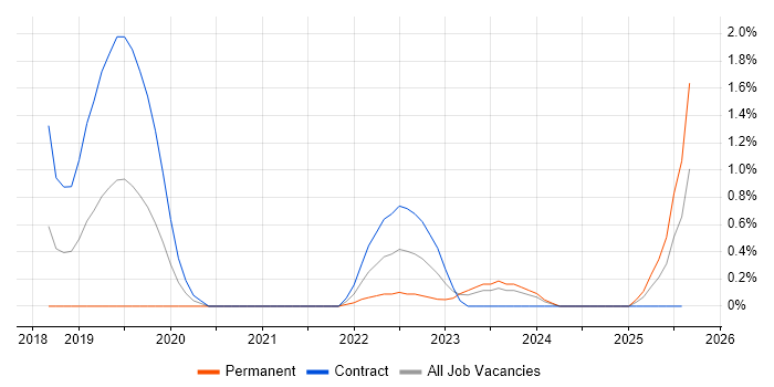 Job vacancy trend for hapi in Tyne and Wear