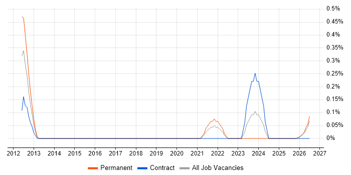 Hardware Design Engineer job vacancy trend in Tyne and Wear