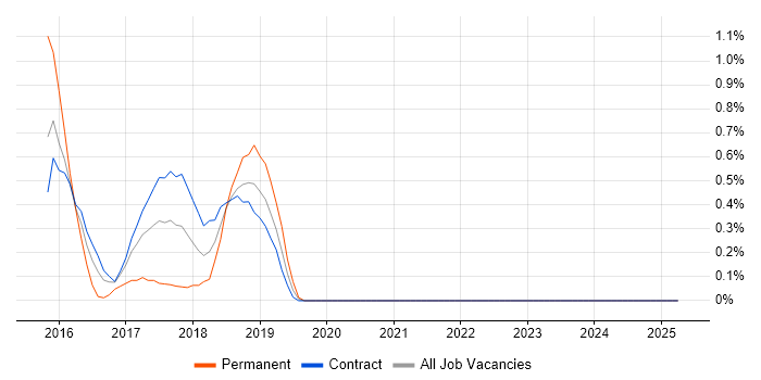 Job vacancy trend for HBase in Tyne and Wear Job vacancy trend for HBase in Tyne and Wear