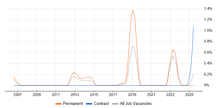 Job vacancy trend for Head of Architecture in Tyne and Wear Job vacancy trend for Head of Architecture in Tyne and Wear