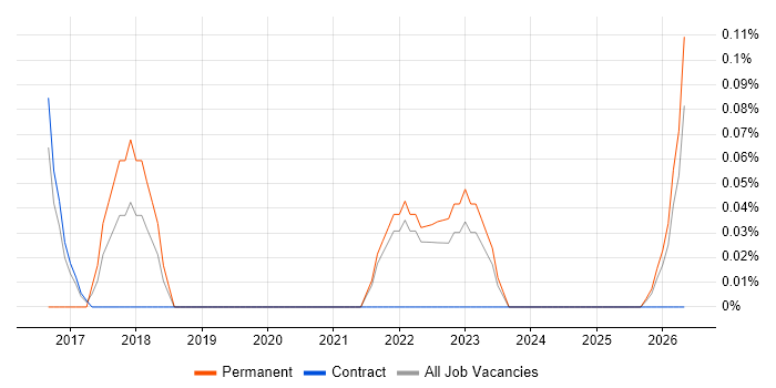 Head of Business Intelligence job vacancy trend in Tyne and Wear