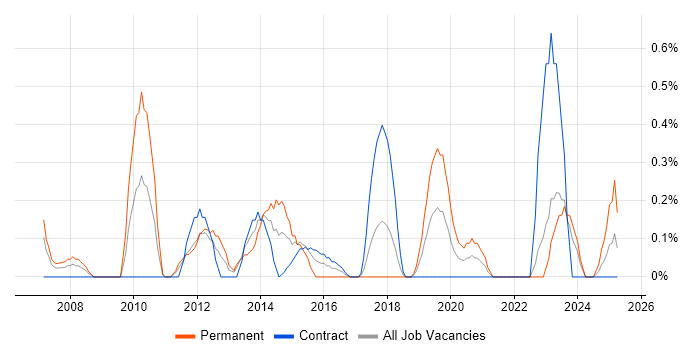 Job vacancy trend for Head of Delivery in Tyne and Wear Job vacancy trend for Head of Delivery in Tyne and Wear