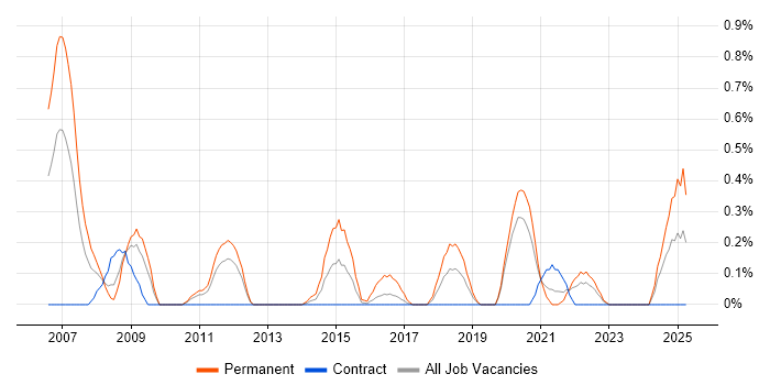 Job vacancy trend for Head of Development in Tyne and Wear Job vacancy trend for Head of Development in Tyne and Wear