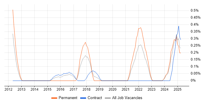Job vacancy trend for Head of Engineering in Tyne and Wear Job vacancy trend for Head of Engineering in Tyne and Wear