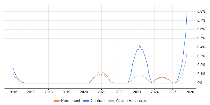 Head of IT Operations job vacancy trend in Tyne and Wear