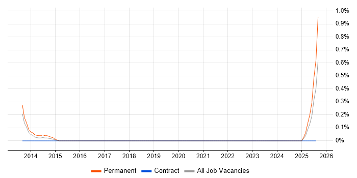 Job vacancy trend for Head of IT Security in Tyne and Wear