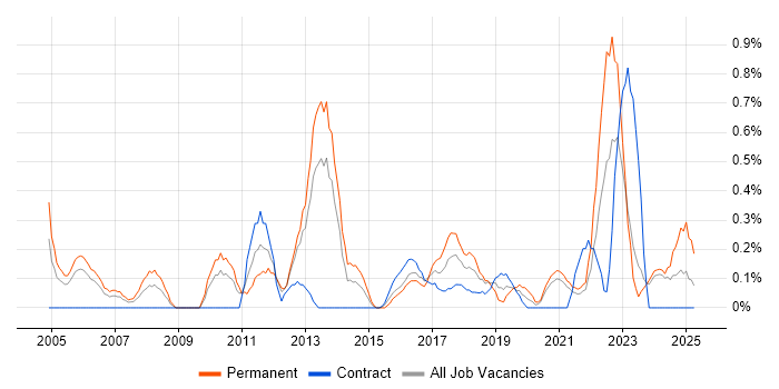 Job vacancy trend for Head of IT in Tyne and Wear Job vacancy trend for Head of IT in Tyne and Wear